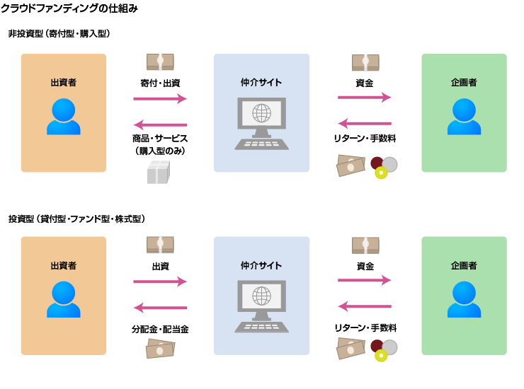 クラウドファンディング