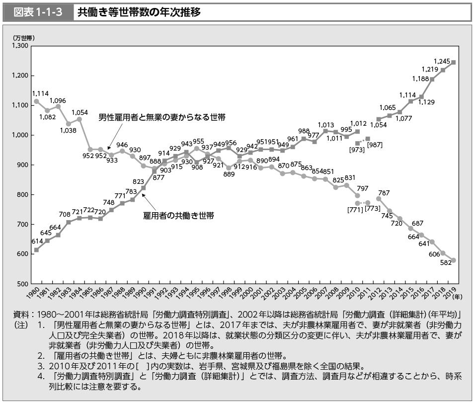 共働き世代