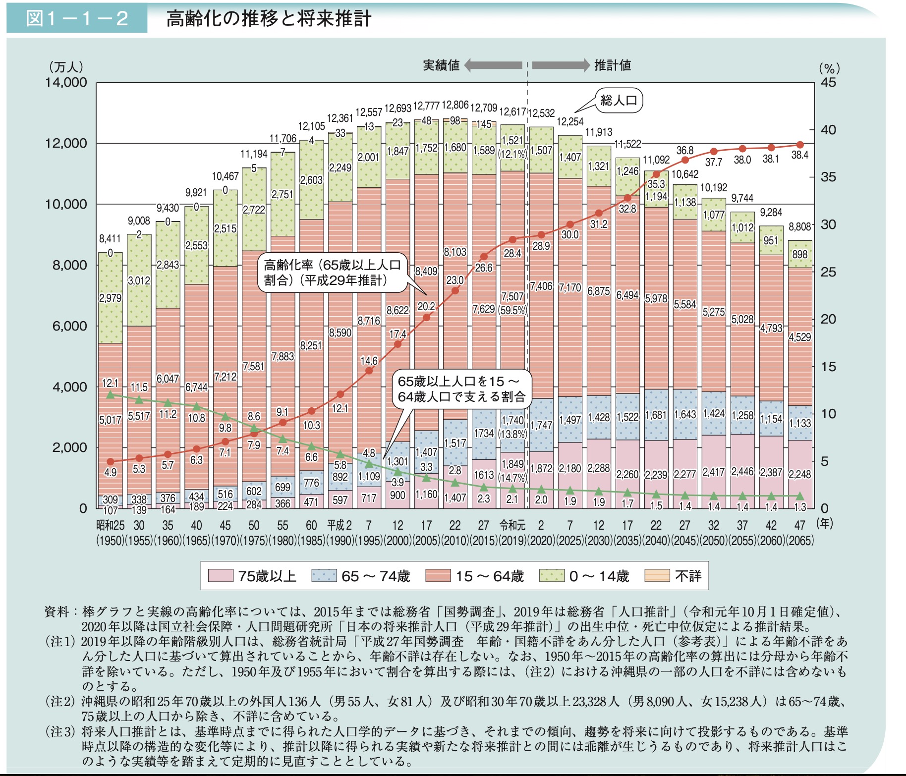 高齢化の推移